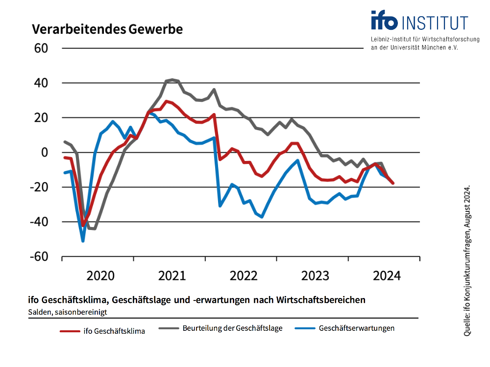 2408 Chart VerarbGewerbe