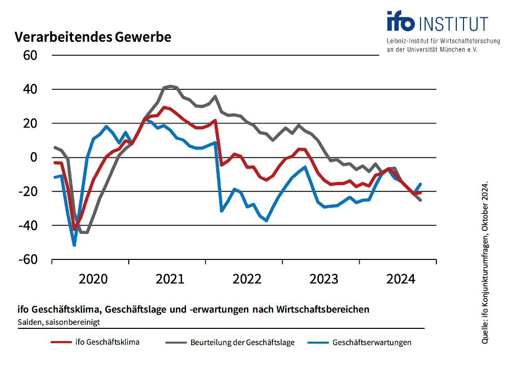 2410 Chart Verarb.Gewerbe