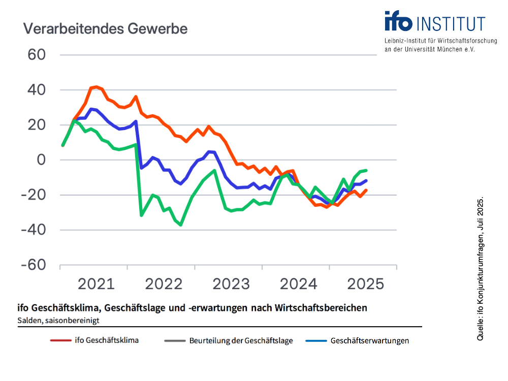 2507 Chart Verarbeitendes Gewerbe