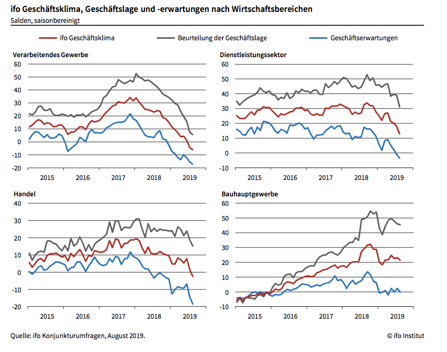 ifo Indizien Summary August2019