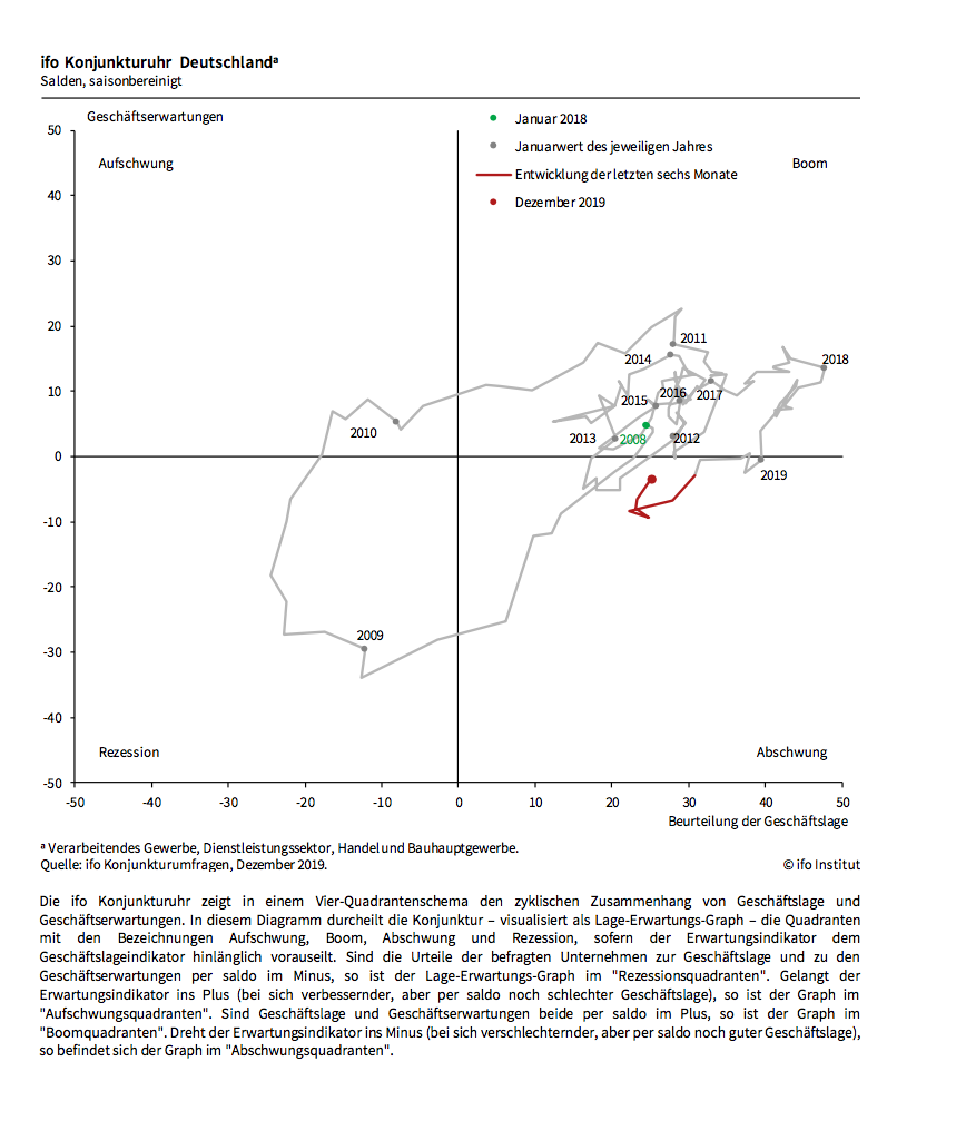 ifo Uhr Dec2019