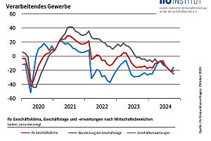 2410 Chart Verarb.Gewerbe