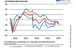 2408 Chart VerarbGewerbe