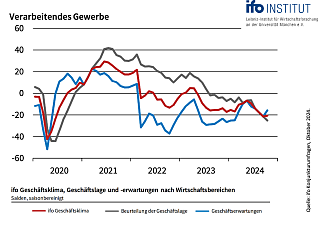 2410 Chart Verarb.Gewerbe