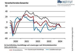 2408 Chart VerarbGewerbe